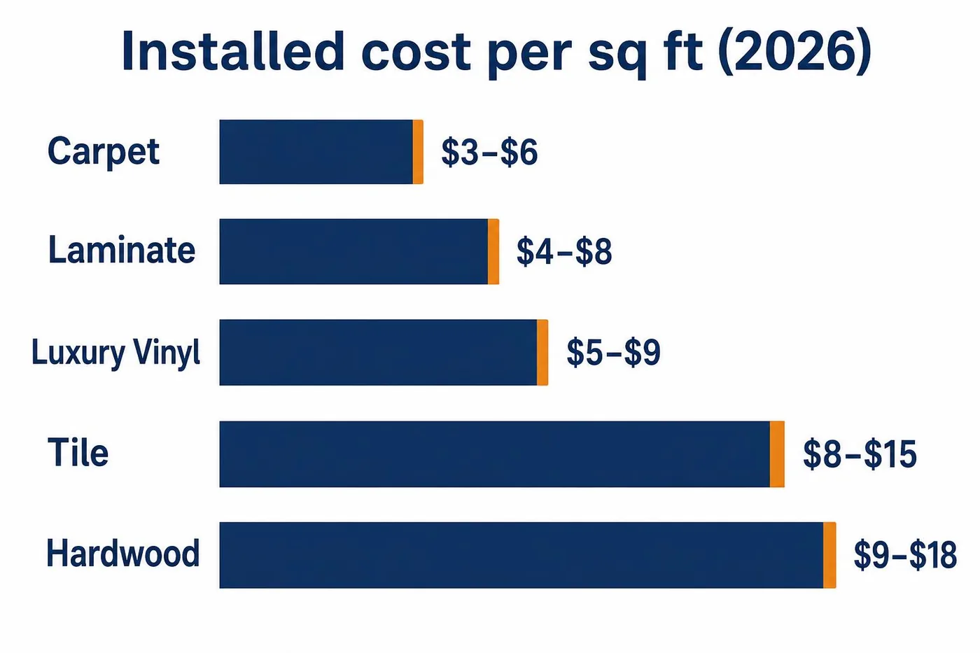 Bar chart comparing 2026 installed cost per square foot for carpet, laminate, luxury vinyl, tile, and hardwood flooring